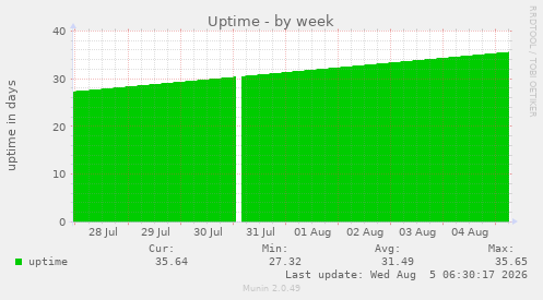 Uptime
