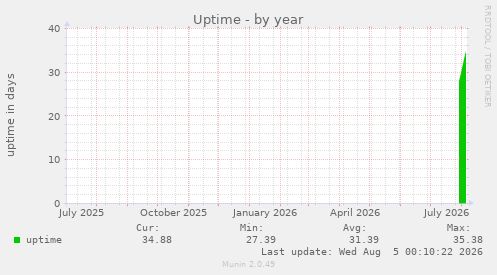 Uptime
