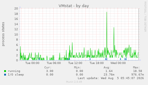 VMstat