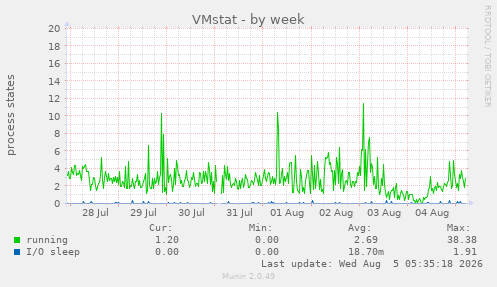 VMstat