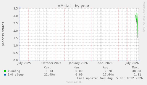 VMstat
