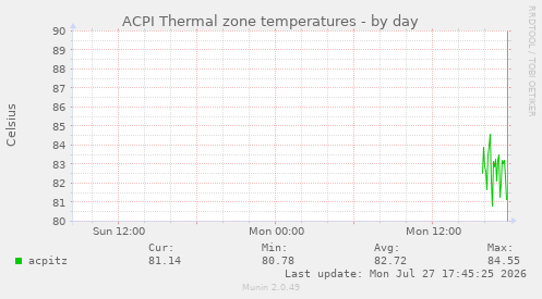 ACPI Thermal zone temperatures