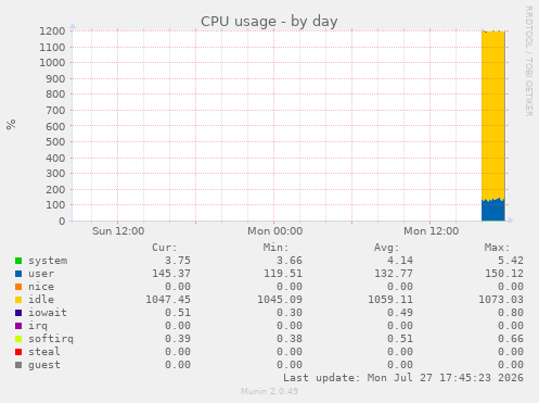 CPU usage