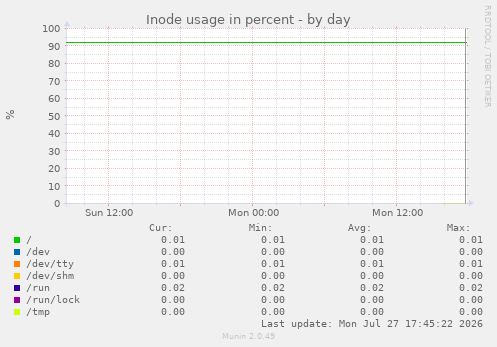Inode usage in percent