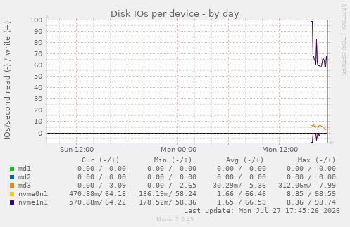 Disk IOs per device