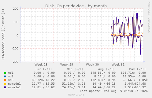 Disk IOs per device