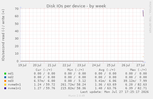 Disk IOs per device