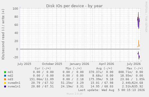 Disk IOs per device