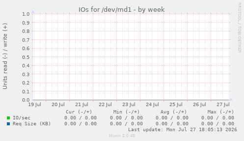 IOs for /dev/md1