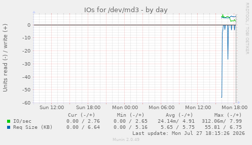 IOs for /dev/md3