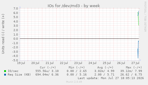 IOs for /dev/md3