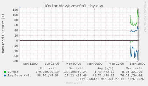 IOs for /dev/nvme0n1