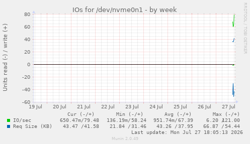 IOs for /dev/nvme0n1