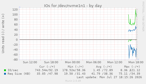 IOs for /dev/nvme1n1