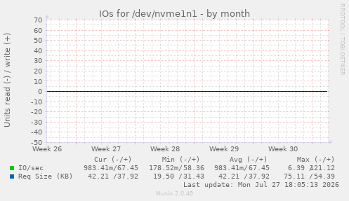 monthly graph