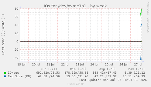 IOs for /dev/nvme1n1
