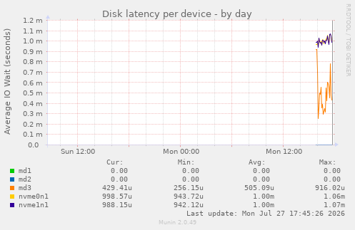 Disk latency per device