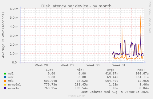 Disk latency per device
