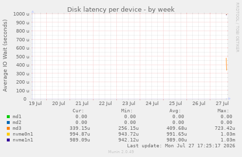 Disk latency per device