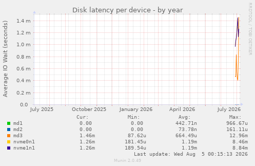 Disk latency per device