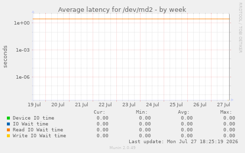 Average latency for /dev/md2