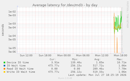 Average latency for /dev/md3