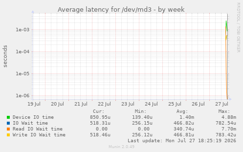 Average latency for /dev/md3