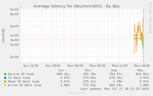 Average latency for /dev/nvme0n1
