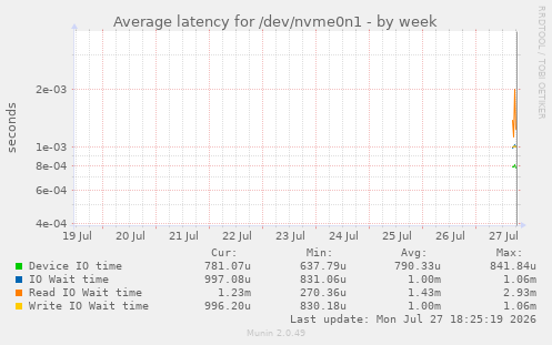 Average latency for /dev/nvme0n1
