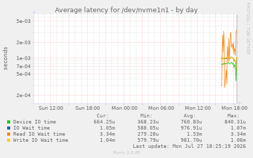 Average latency for /dev/nvme1n1