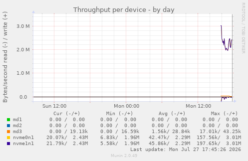 Throughput per device