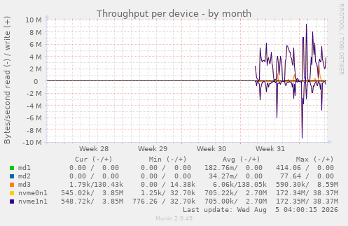 Throughput per device