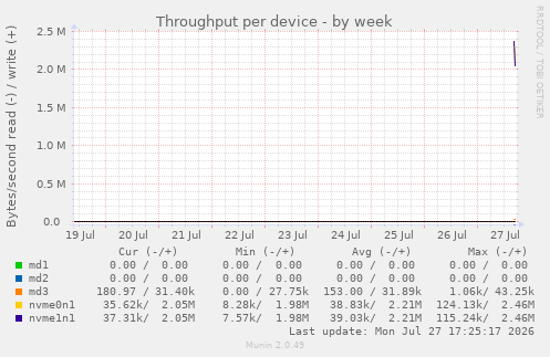 Throughput per device