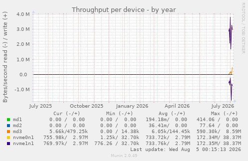 Throughput per device