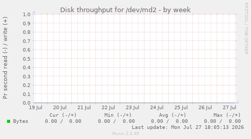 Disk throughput for /dev/md2