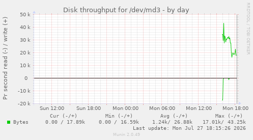 Disk throughput for /dev/md3