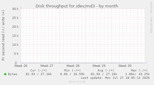 monthly graph