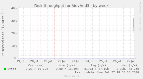 Disk throughput for /dev/md3