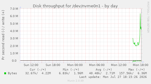 Disk throughput for /dev/nvme0n1