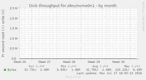 monthly graph