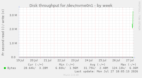 Disk throughput for /dev/nvme0n1