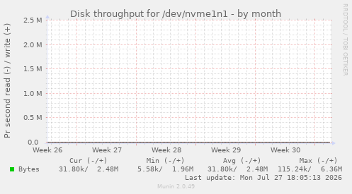monthly graph