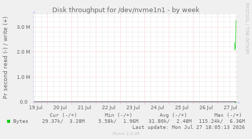 Disk throughput for /dev/nvme1n1
