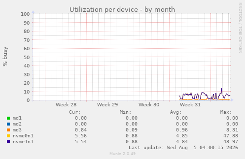 Utilization per device