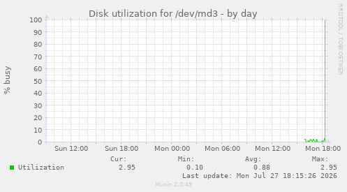 Disk utilization for /dev/md3