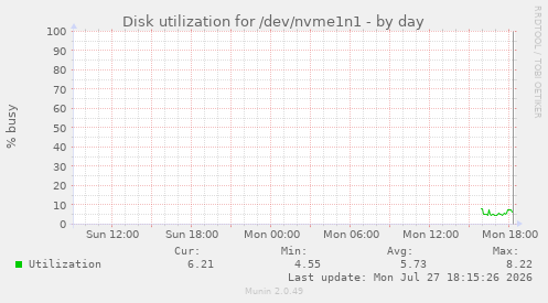 Disk utilization for /dev/nvme1n1