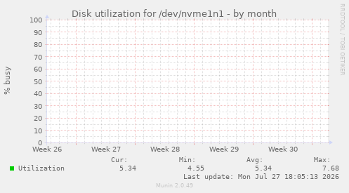 monthly graph
