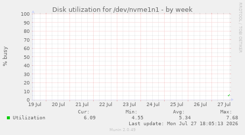 Disk utilization for /dev/nvme1n1