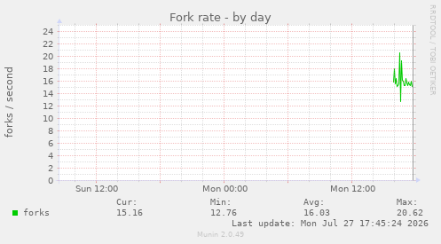 Fork rate