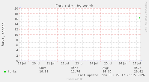 Fork rate